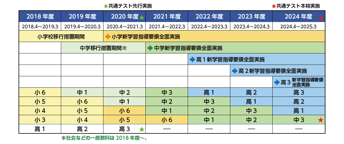 学習塾 学校専用教材の販売 Juku Suite エデュケーショナルネットワーク21年1月実施 大学入学共通テスト