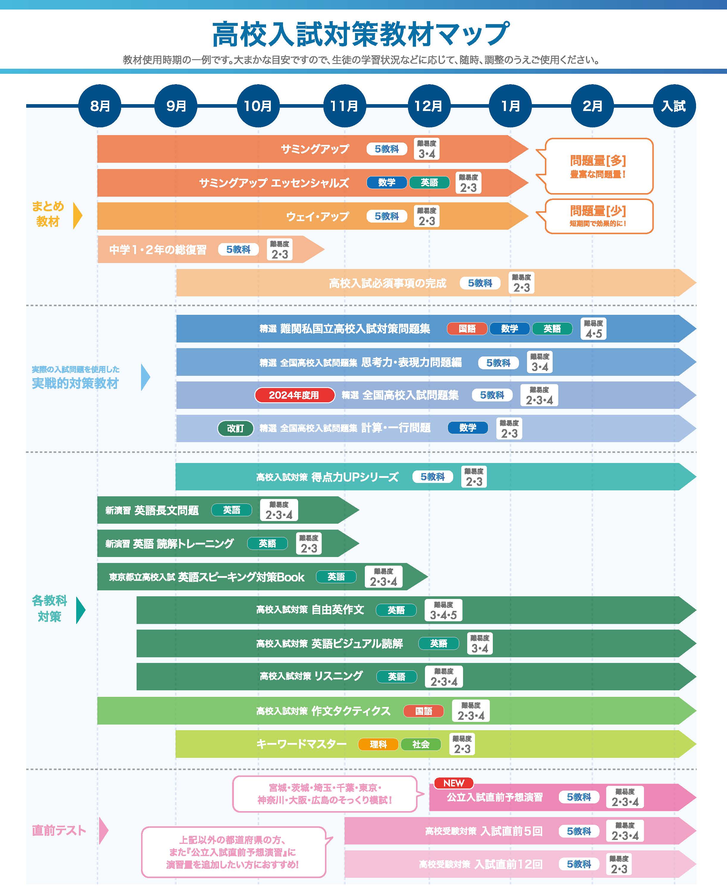高校入試対策教材マップ